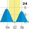 Fort Hancock tide chart for Sunday, December 24, 2023