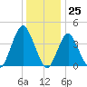 Fort Hancock tide chart for Monday, December 25, 2023