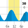 Fort Hancock tide chart for Saturday, December 30, 2023
