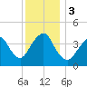Fort Hancock tide chart for Sunday, December 3, 2023