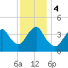 Fort Hancock tide chart for Monday, December 4, 2023