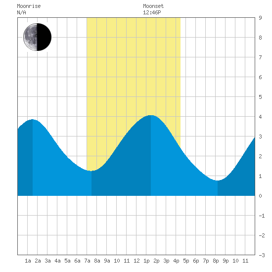Fort Hancock tide chart for Tuesday, December 5, 2023