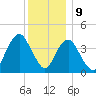 Fort Hancock tide chart for Saturday, December 9, 2023