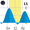 Fort Hancock tide chart for Thursday, January 11, 2024