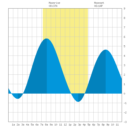 Fort Hancock tide chart for Friday, January 12, 2024