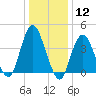 Fort Hancock tide chart for Friday, January 12, 2024