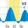 Fort Hancock tide chart for Saturday, January 13, 2024