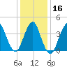 Fort Hancock tide chart for Tuesday, January 16, 2024
