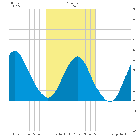 Fort Hancock tide chart for Thursday, January 18, 2024