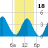 Fort Hancock tide chart for Thursday, January 18, 2024