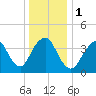 Fort Hancock tide chart for Monday, January 1, 2024