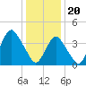 Fort Hancock tide chart for Saturday, January 20, 2024