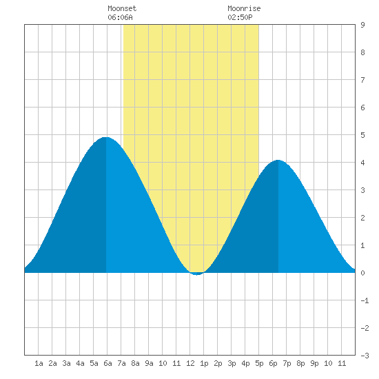 Fort Hancock tide chart for Tuesday, January 23, 2024