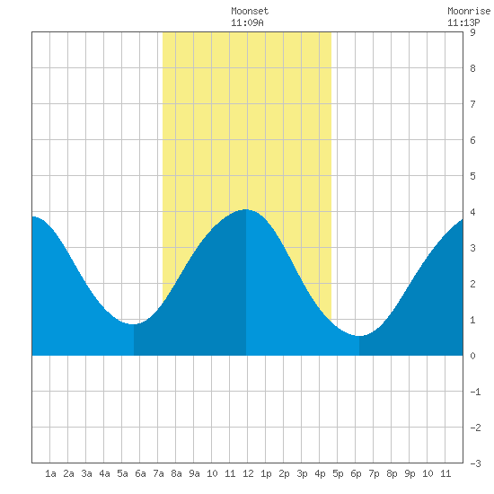 Fort Hancock tide chart for Tuesday, January 2, 2024