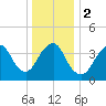 Fort Hancock tide chart for Tuesday, January 2, 2024