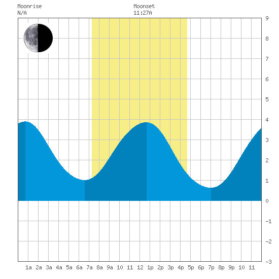 Fort Hancock tide chart for Wednesday, January 3, 2024