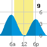 Fort Hancock tide chart for Tuesday, January 9, 2024