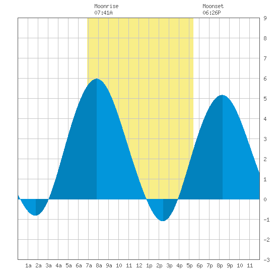 Fort Hancock tide chart for Saturday, February 10, 2024