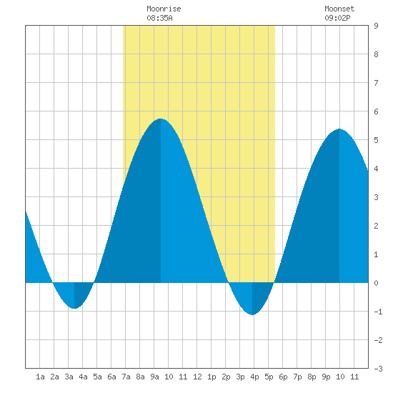 Fort Hancock tide chart for Monday, February 12, 2024