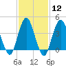 Fort Hancock tide chart for Monday, February 12, 2024