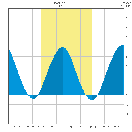 Fort Hancock tide chart for Wednesday, February 14, 2024