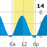Fort Hancock tide chart for Wednesday, February 14, 2024