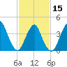 Fort Hancock tide chart for Thursday, February 15, 2024