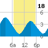 Fort Hancock tide chart for Sunday, February 18, 2024