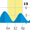 Fort Hancock tide chart for Monday, February 19, 2024
