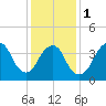 Fort Hancock tide chart for Thursday, February 1, 2024