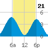 Fort Hancock tide chart for Wednesday, February 21, 2024