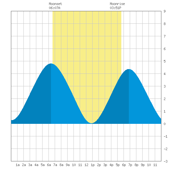 Fort Hancock tide chart for Thursday, February 22, 2024