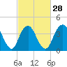 Fort Hancock tide chart for Wednesday, February 28, 2024