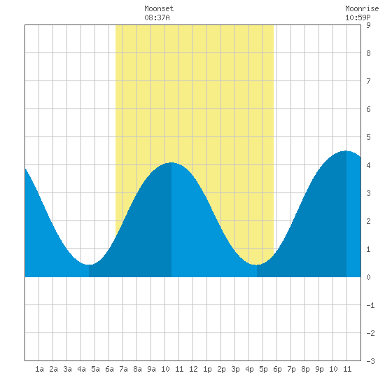 Fort Hancock tide chart for Thursday, February 29, 2024