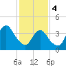 Fort Hancock tide chart for Sunday, February 4, 2024