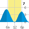 Fort Hancock tide chart for Wednesday, February 7, 2024