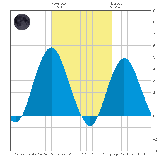 Fort Hancock tide chart for Friday, February 9, 2024