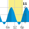 Fort Hancock tide chart for Monday, March 11, 2024