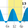 Fort Hancock tide chart for Wednesday, March 13, 2024