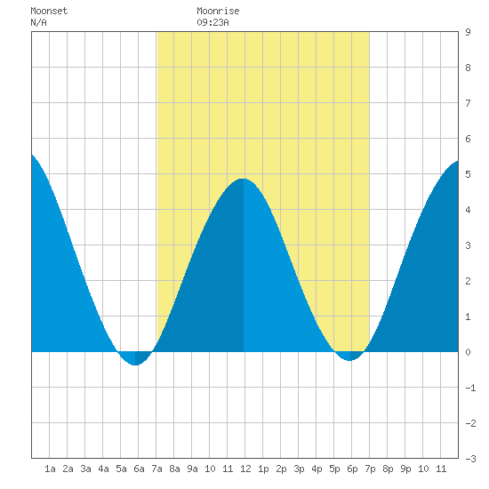 Fort Hancock tide chart for Thursday, March 14, 2024