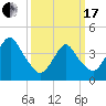 Fort Hancock tide chart for Sunday, March 17, 2024