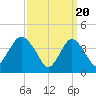Fort Hancock tide chart for Wednesday, March 20, 2024