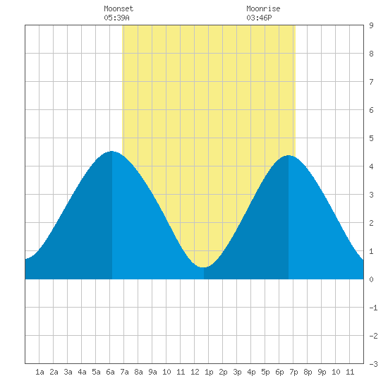 Fort Hancock tide chart for Thursday, March 21, 2024