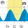 Fort Hancock tide chart for Monday, March 25, 2024