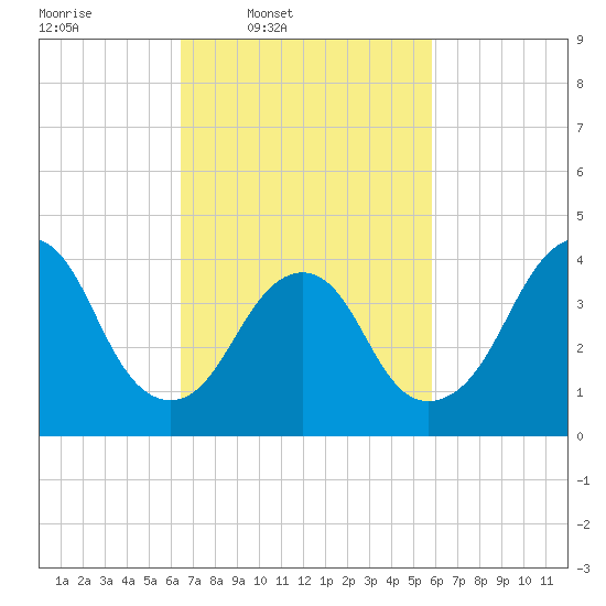 Fort Hancock tide chart for Saturday, March 2, 2024