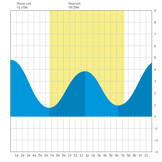 Fort Hancock tide chart for Sunday, March 31, 2024