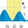 Fort Hancock tide chart for Wednesday, March 6, 2024