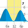 Fort Hancock tide chart for Thursday, March 7, 2024
