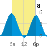 Fort Hancock tide chart for Friday, March 8, 2024