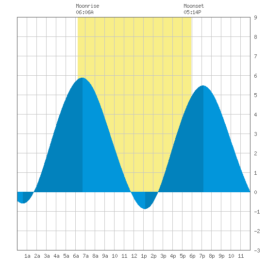 Fort Hancock tide chart for Saturday, March 9, 2024